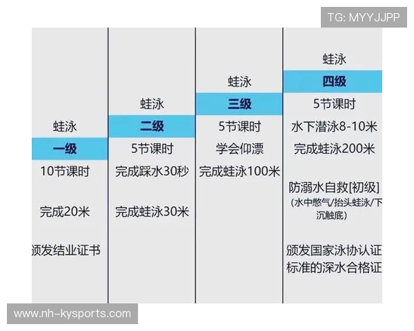 游泳馆开展青少年游泳技能等级认证与推广计划，青少年游泳运动技能等级标准与测试方法